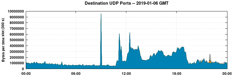 Destination UDP Ports