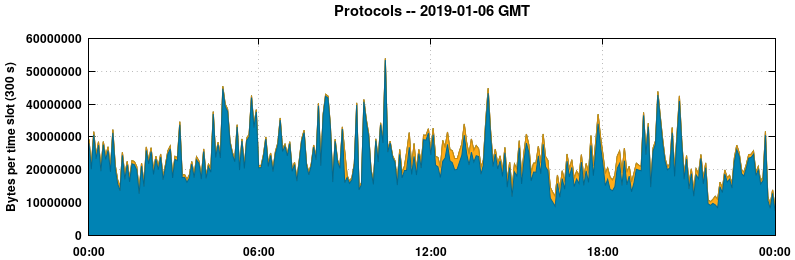 Protocols