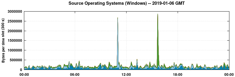 Source Operating Systems (Windows)