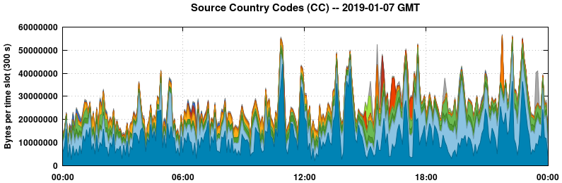 Source Country Codes (CCs)