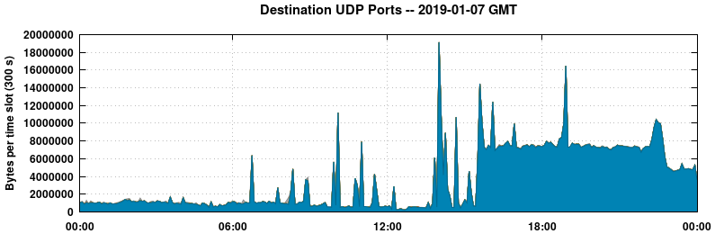 Destination UDP Ports