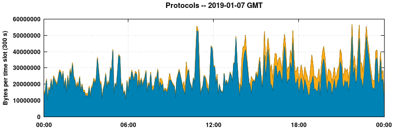 Protocols