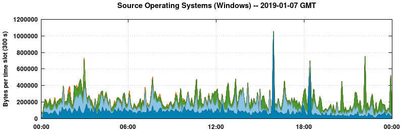 Source Operating Systems (Windows)