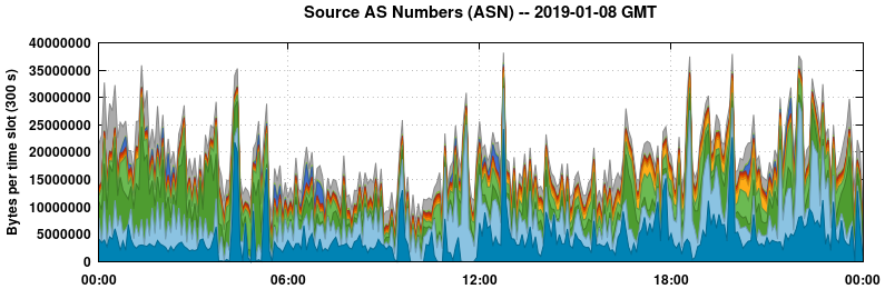 Source AS Numbers (ASNs)