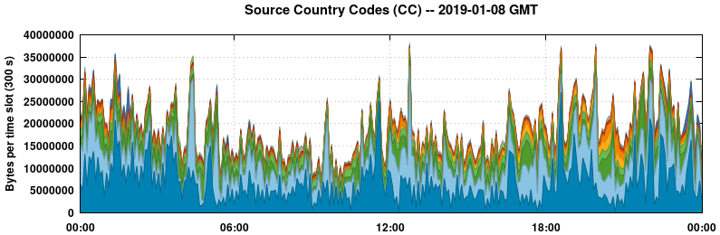 Source Country Codes (CCs)