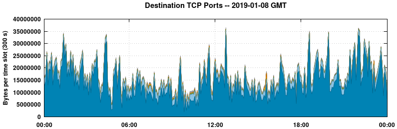 Destination TCP Ports