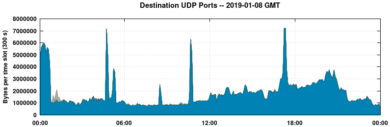 Destination UDP Ports