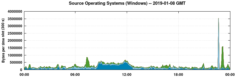 Source Operating Systems (Windows)