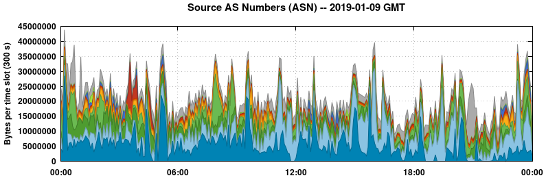 Source AS Numbers (ASNs)