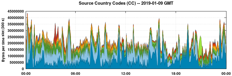Source Country Codes (CCs)