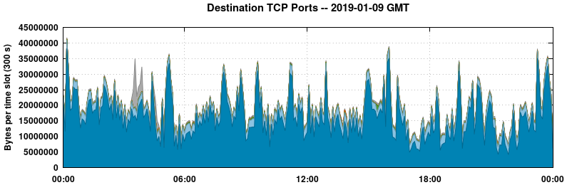 Destination TCP Ports