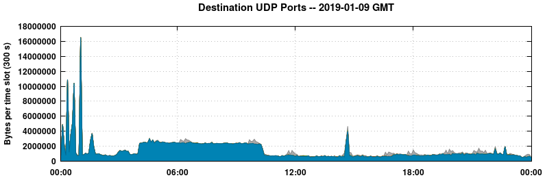 Destination UDP Ports