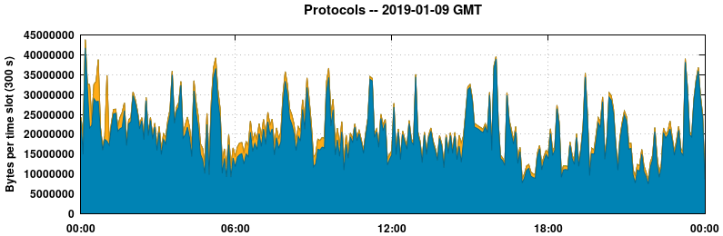 Protocols