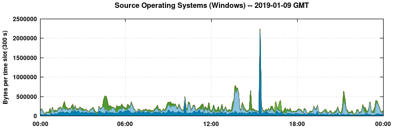 Source Operating Systems (Windows)