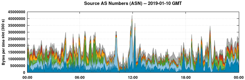 Source AS Numbers (ASNs)