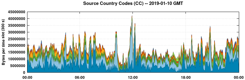 Source Country Codes (CCs)