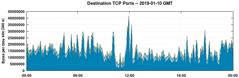Destination TCP Ports