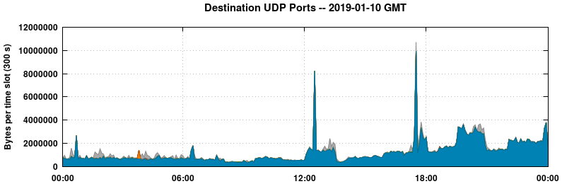 Destination UDP Ports