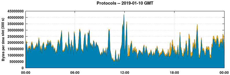 Protocols