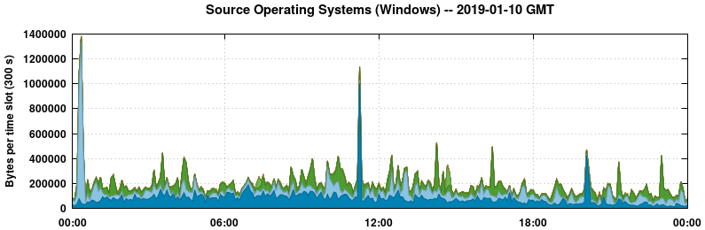 Source Operating Systems (Windows)