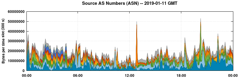 Source AS Numbers (ASNs)