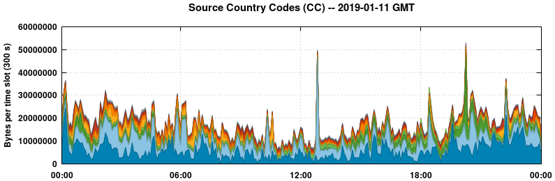 Source Country Codes (CCs)