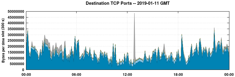 Destination TCP Ports