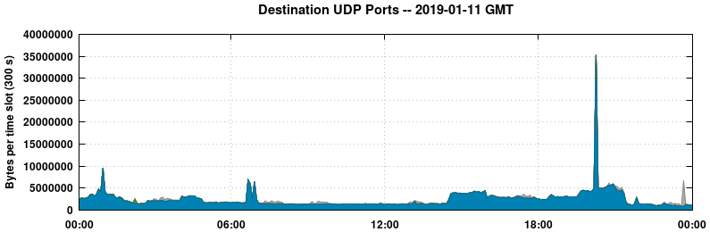 Destination UDP Ports