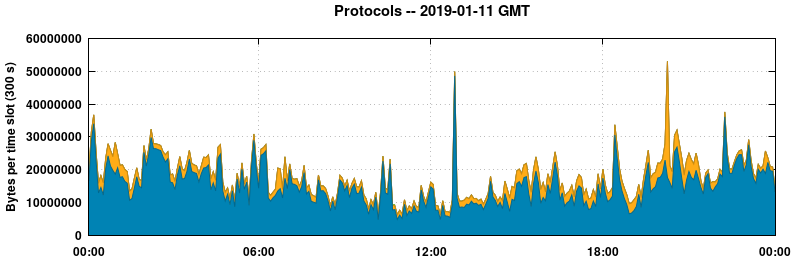 Protocols