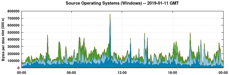Source Operating Systems (Windows)
