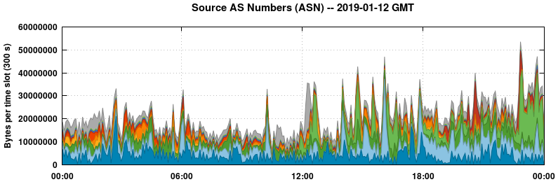 Source AS Numbers (ASNs)