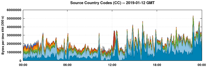 Source Country Codes (CCs)