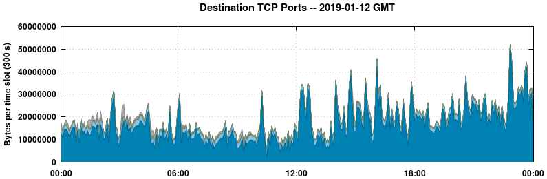 Destination TCP Ports
