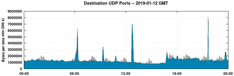 Destination UDP Ports