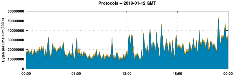 Protocols