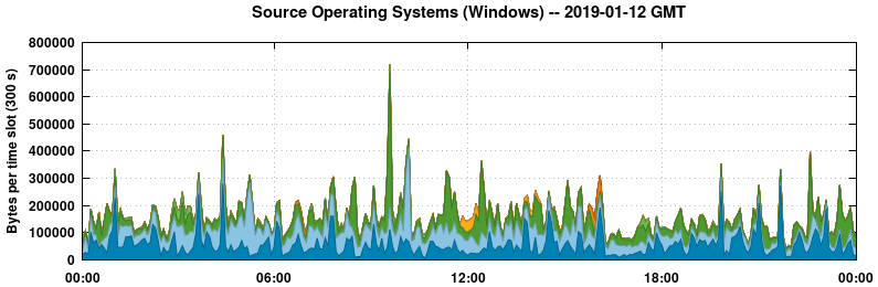 Source Operating Systems (Windows)