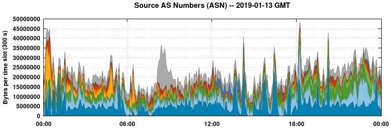 Source AS Numbers (ASNs)