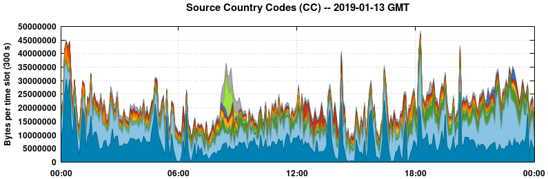 Source Country Codes (CCs)