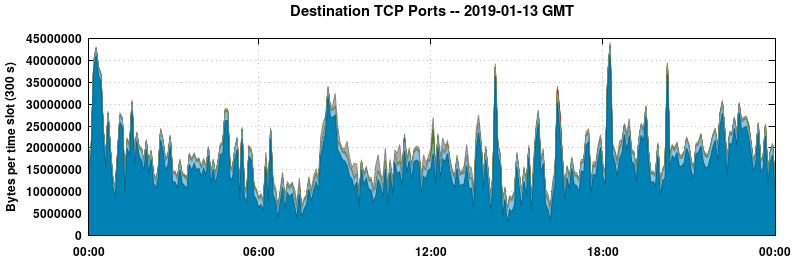 Destination TCP Ports