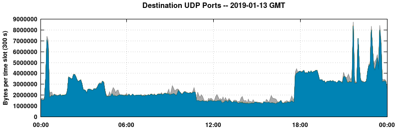 Destination UDP Ports