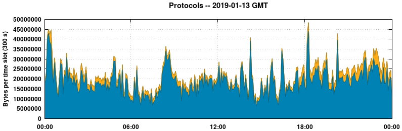 Protocols