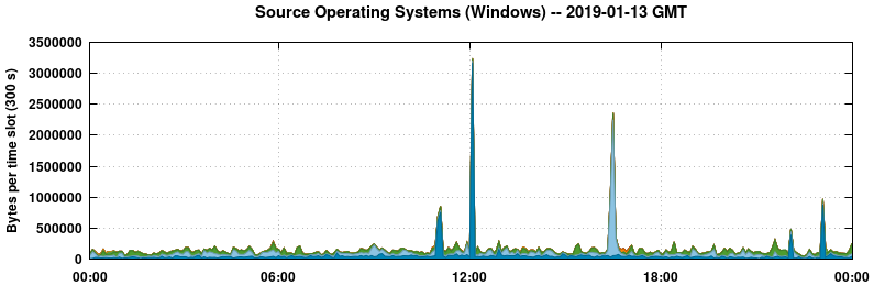 Source Operating Systems (Windows)