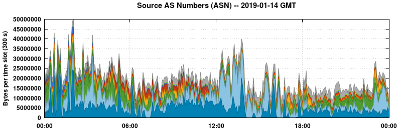 Source AS Numbers (ASNs)