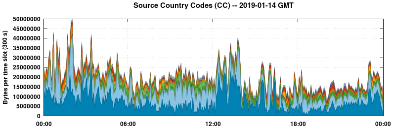 Source Country Codes (CCs)