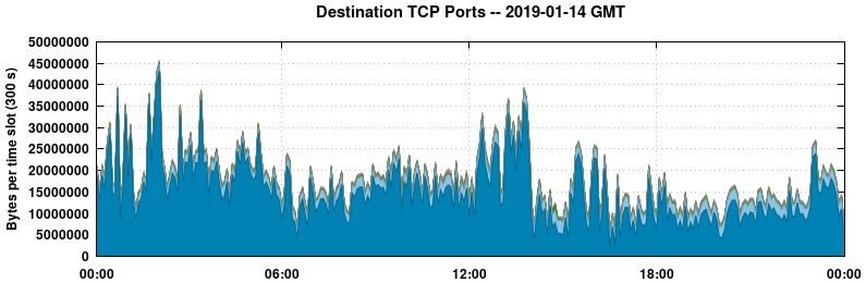 Destination TCP Ports