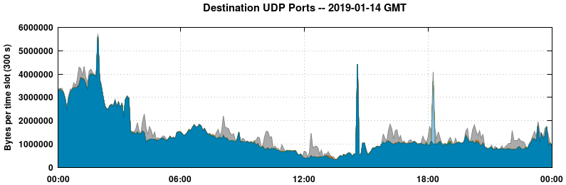 Destination UDP Ports