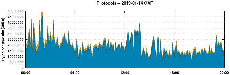 Protocols
