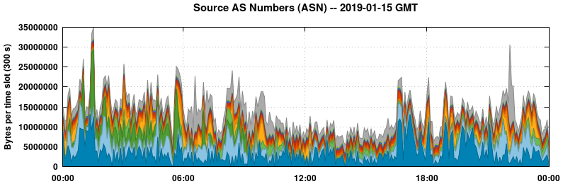 Source AS Numbers (ASNs)