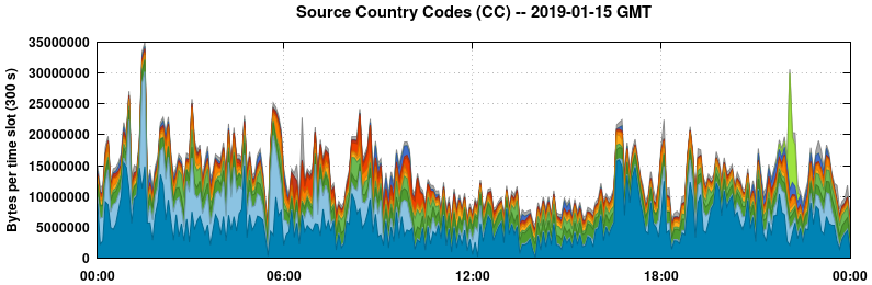 Source Country Codes (CCs)