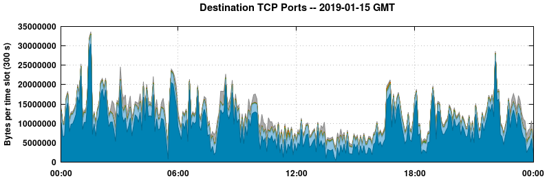 Destination TCP Ports
